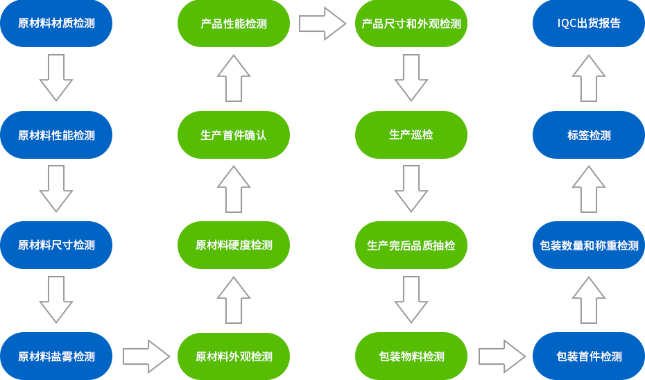 金屬纏繞墊片-平墊的16到檢測(cè)工序